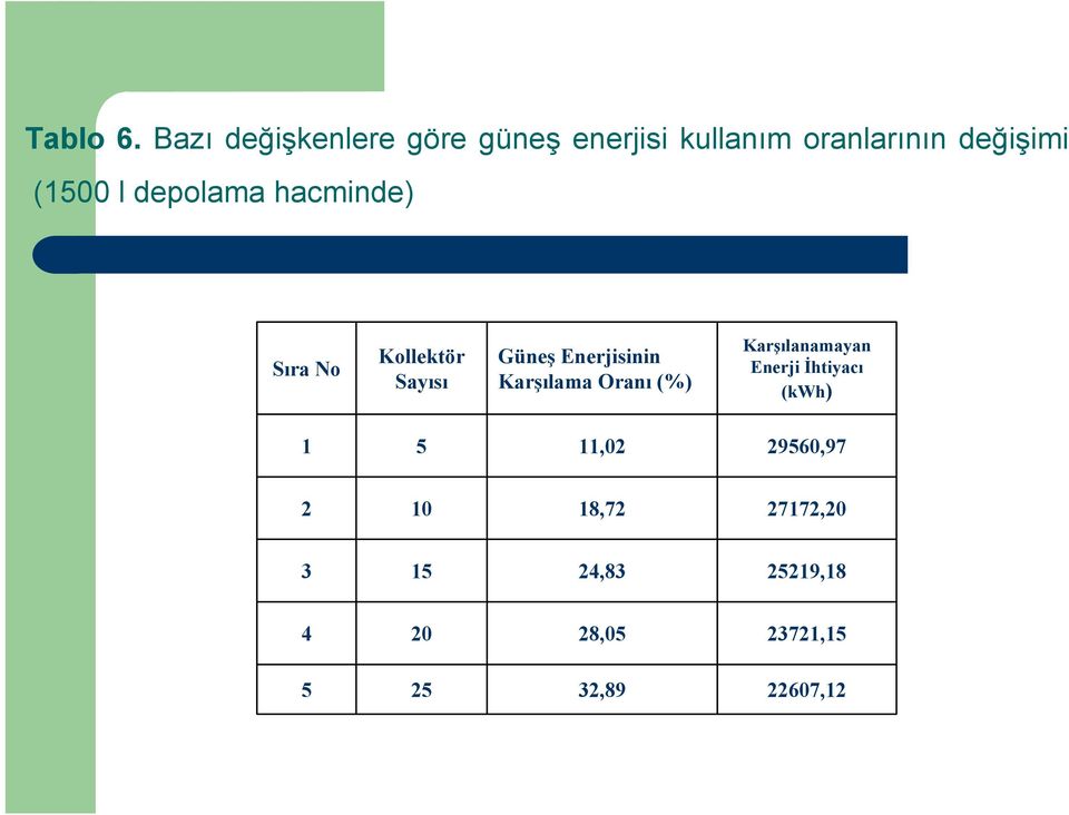 depolama hacminde) Sıra No Kollektör Sayısı Güneş Enerjisinin Karşılama