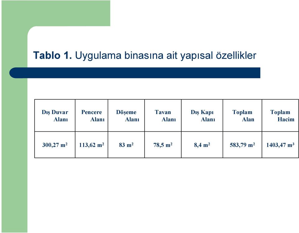 Alanı Pencere Alanı Döşeme Alanı Tavan Alanı Dış Kapı