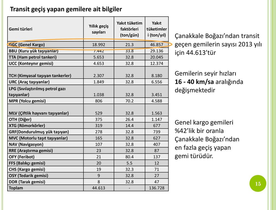 180 URC (Araç taşıyanlar) 1.849 32.8 6.556 LPG (Sıvılaştırılmış petrol gazı taşıyanlar) 1.038 32.8 3.451 MPR (Yolcu gemisi) 806 70.2 4.