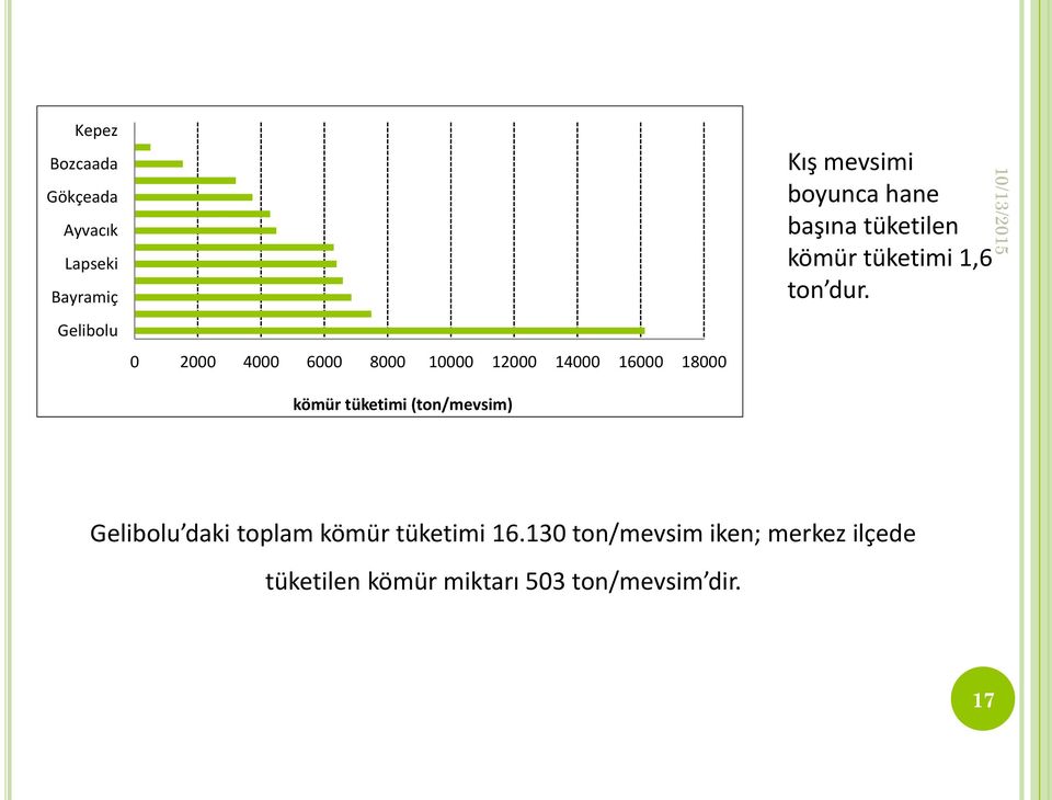 hane başına tüketilen kömür tüketimi 1,6 ton dur.