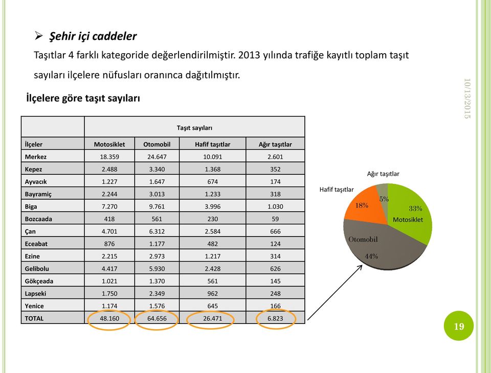 647 674 174 Bayramiç 2.244 3.013 1.233 318 Biga 7.270 9.761 3.996 1.030 Bozcaada 418 561 230 59 Çan 4.701 6.312 2.584 666 Eceabat 876 1.177 482 124 Ezine 2.215 2.973 1.