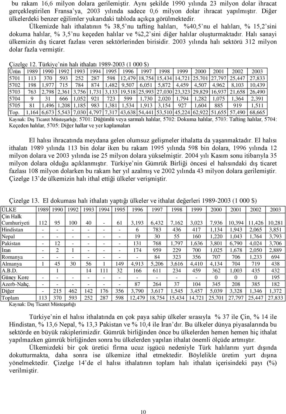 Ülkemizde halı ithalatının % 38,5 nu tafting halıları, %40,5 nu el halıları, % 15,2 sini dokuma halılar, % 3,5 nu keçeden halılar ve %2,2 sini diğer halılar oluşturmaktadır.