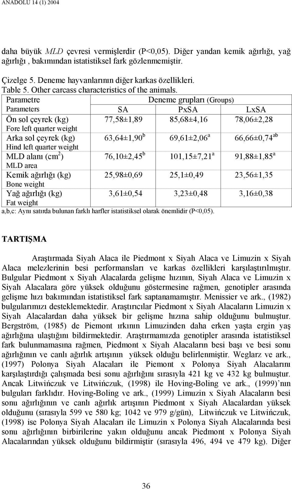 Parametre Deneme grupları (Groups) Parameters SA PxSA LxSA Ön sol çeyrek (kg) 77,58±1,89 85,68±4,16 78,06±2,28 Fore left quarter weight Arka sol çeyrek (kg) 63,64±1,90 b 69,61±2,06 a 66,66±0,74 ab