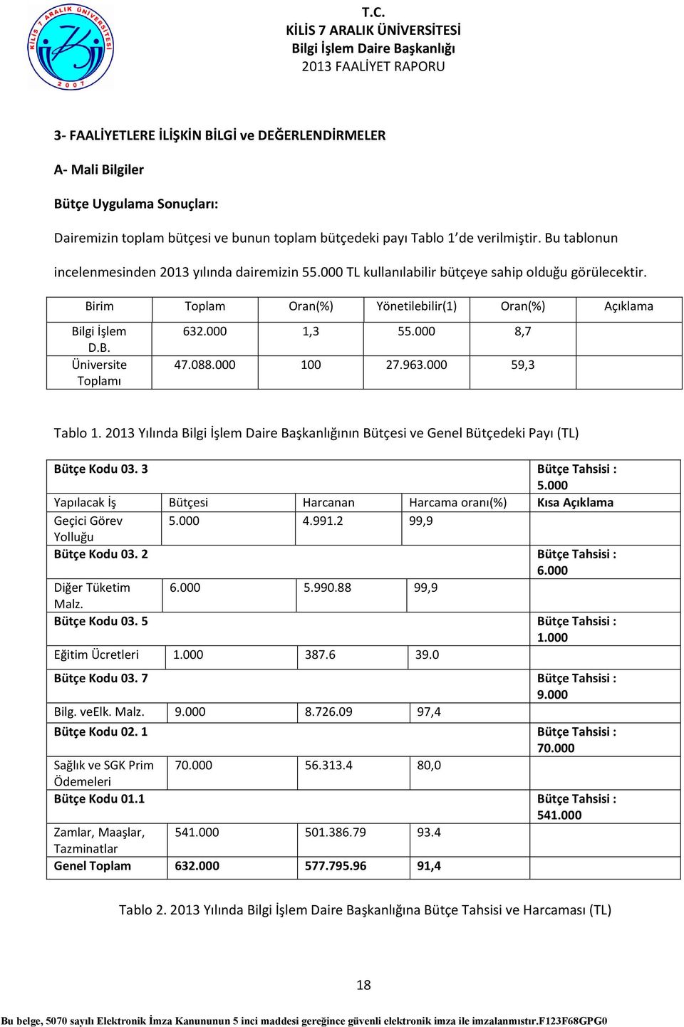 000,3 55.000 8,7 47.088.000 00 7.963.000 59,3 Açıklama Tablo. 03 Yılında nın Bütçesi ve Genel Bütçedeki Payı (TL) Bütçe Kodu 03. 3 Yapılacak İş Geçici Görev Yolluğu Bütçe Kodu 03. Bütçesi 5.