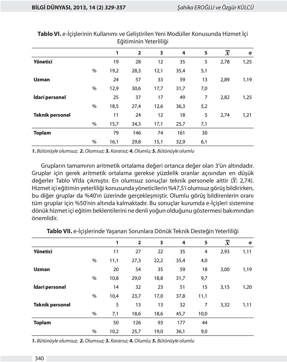 17,7 31,7 7,0 İdari personel 25 37 17 49 7 2,82 1,25 % 18,5 27,4 12,6 36,3 5,2 Teknik personel 11 24 12 18 5 2,74 1,21 % 15,7 34,3 17,1 25,7 7,1 Toplam 79 146 74 161 30 % 16,1 29,8 15,1 32,9 6,1