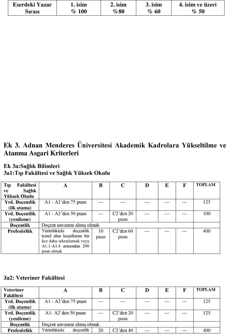 Yüksek Okulu Yrd. Doçentlik A1 - A2 den 75 --- --- --- --- --- 125 Yrd.