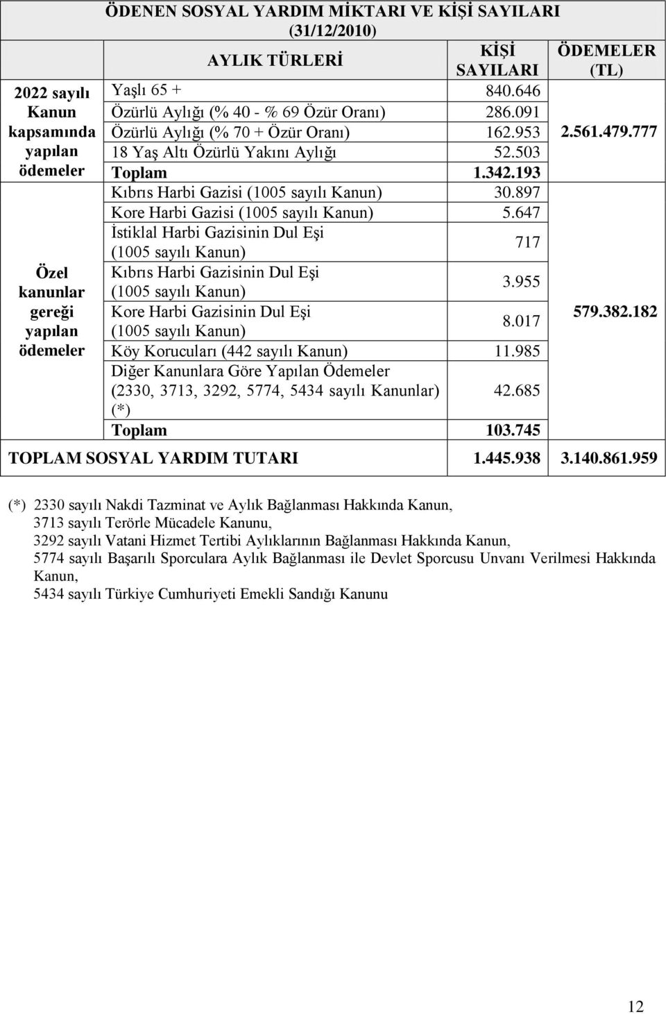 193 Kıbrıs Harbi Gazisi (1005 sayılı Kanun) 30.897 Kore Harbi Gazisi (1005 sayılı Kanun) 5.