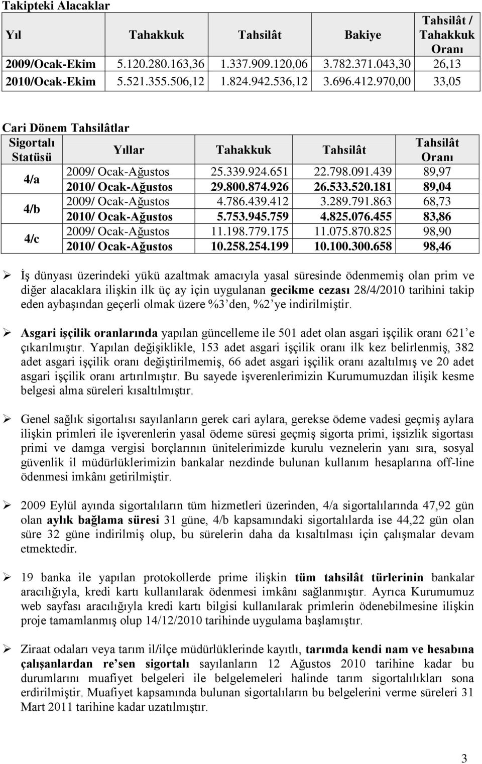 533.520.181 89,04 2009/ Ocak-Ağustos 4.786.439.412 3.289.791.863 68,73 4/b 2010/ Ocak-Ağustos 5.753.945.759 4.825.076.455 83,86 2009/ Ocak-Ağustos 11.198.779.175 11.075.870.