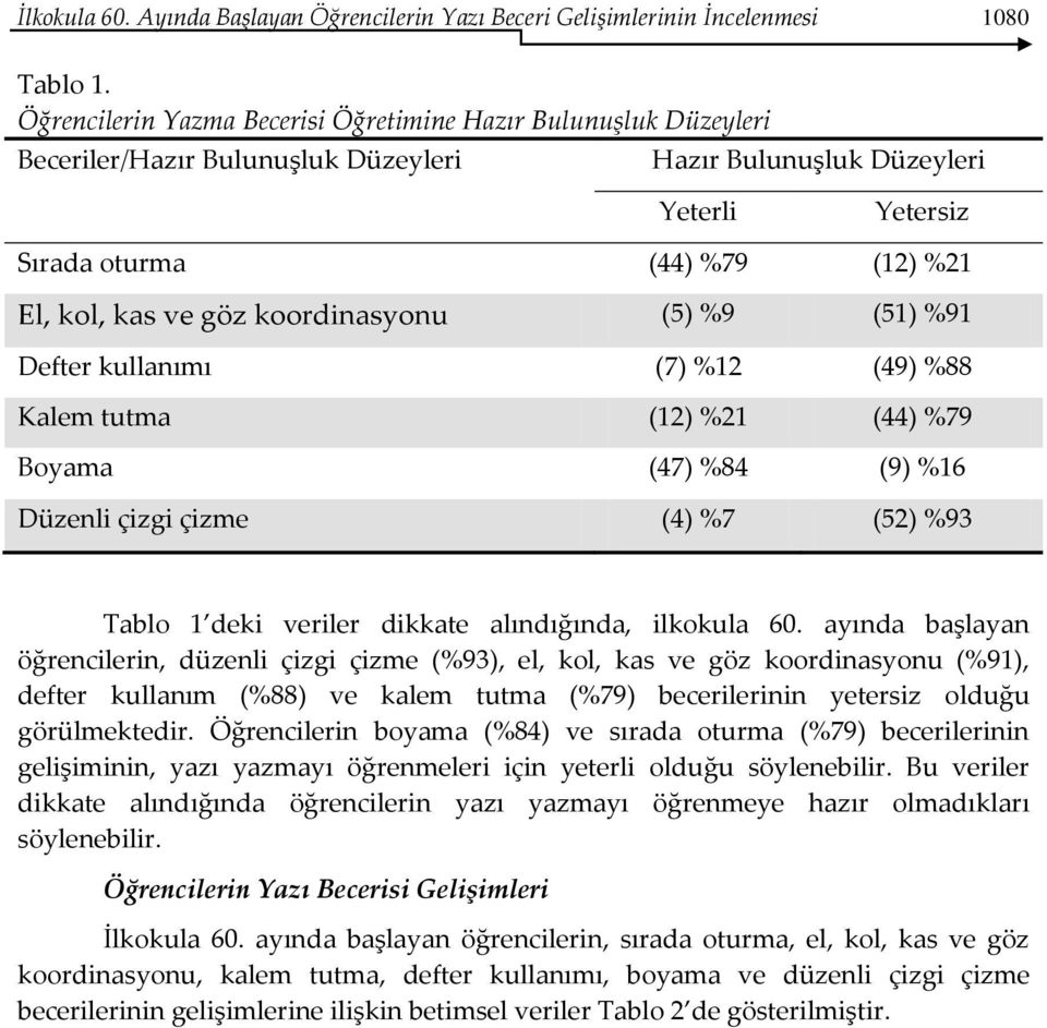 %9 (51) %91 Defter kullanımı (7) %12 (49) %88 Kalem tutma (12) %21 (44) %79 Boyama (47) %84 (9) %16 Düzenli çizgi çizme (4) %7 (52) %93 Tablo 1 deki veriler dikkate alındığında, ilkokula 60.