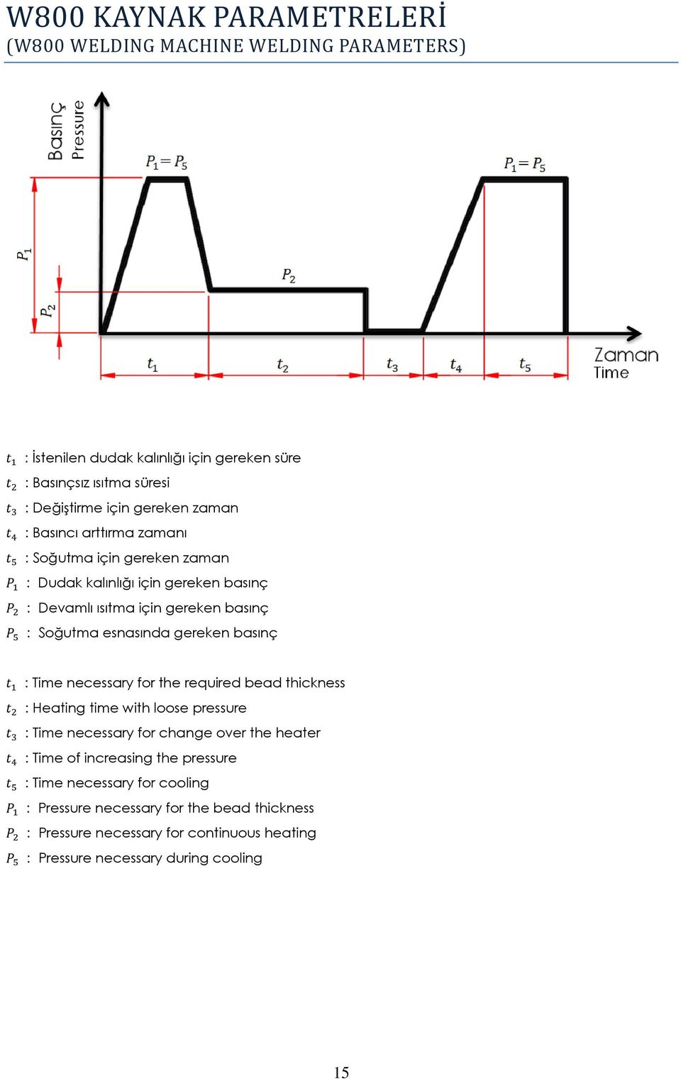 gereken basınç : Time necessary for the required bead thickness : Heating time with loose pressure : Time necessary for change over the heater : Time of increasing