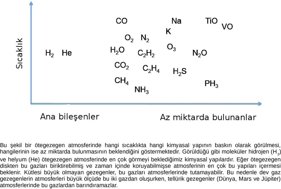 Eğer ötegezegen diskten bu gazları biriktirebilmiş ve zaman içinde koruyabilmişse atmosferinin en çok bu yapıları içermesi beklenir.