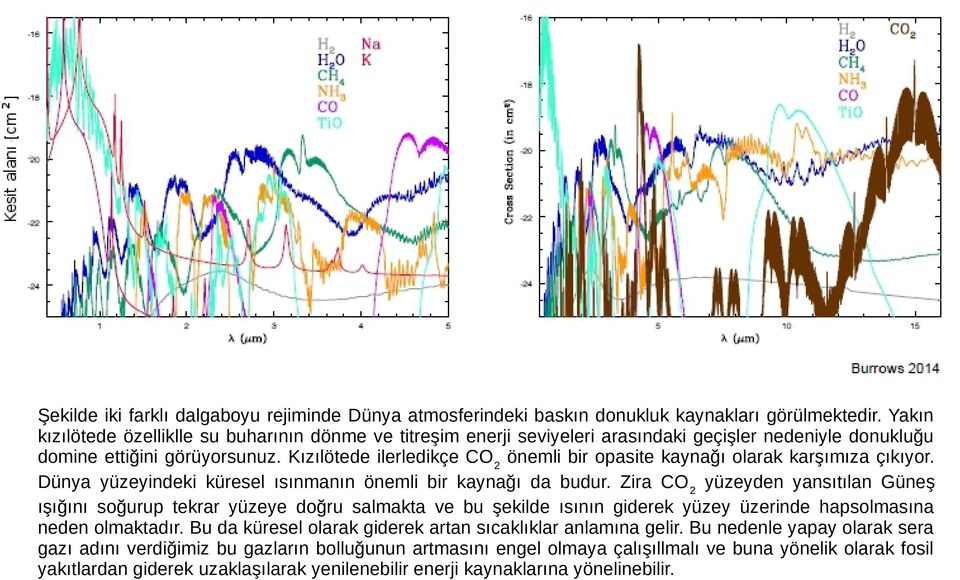 Kızılötede ilerledikçe CO 2 önemli bir opasite kaynağı olarak karşımıza çıkıyor. Dünya yüzeyindeki küresel ısınmanın önemli bir kaynağı da budur.