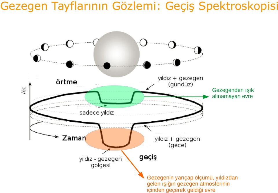 evre Gezegenin yarıçap ölçümü, yıldızdan