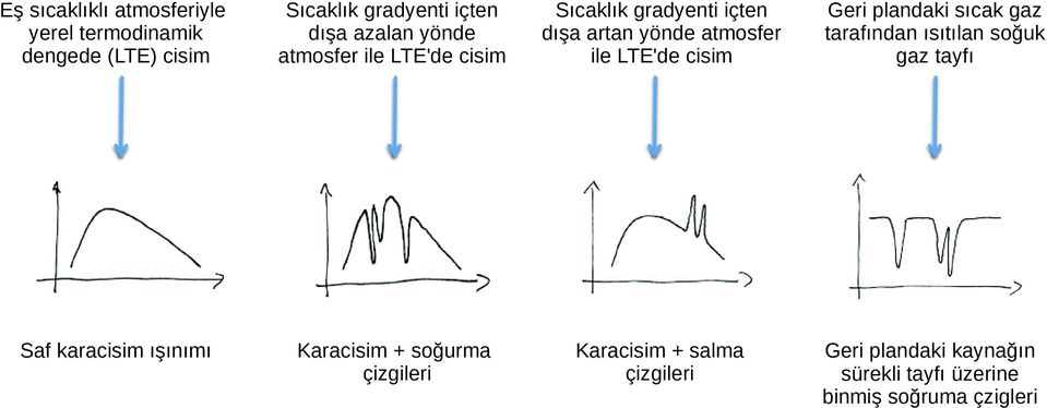 Geri plandaki sıcak gaz tarafından ısıtılan soğuk gaz tayfı Saf karacisim ışınımı Karacisim + soğurma