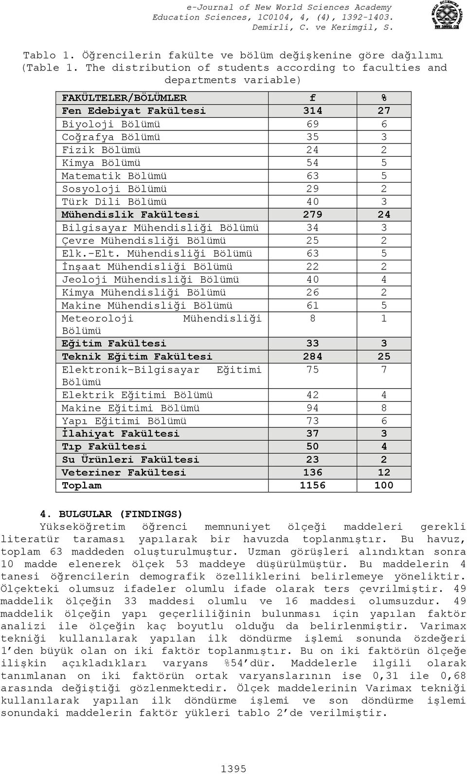 Bölümü 54 5 Matematik Bölümü 63 5 Sosyoloji Bölümü 29 2 Türk Dili Bölümü 40 3 Mühendislik Fakültesi 279 24 Bilgisayar Mühendisliği Bölümü 34 3 Çevre Mühendisliği Bölümü 25 2 Elk.-Elt.