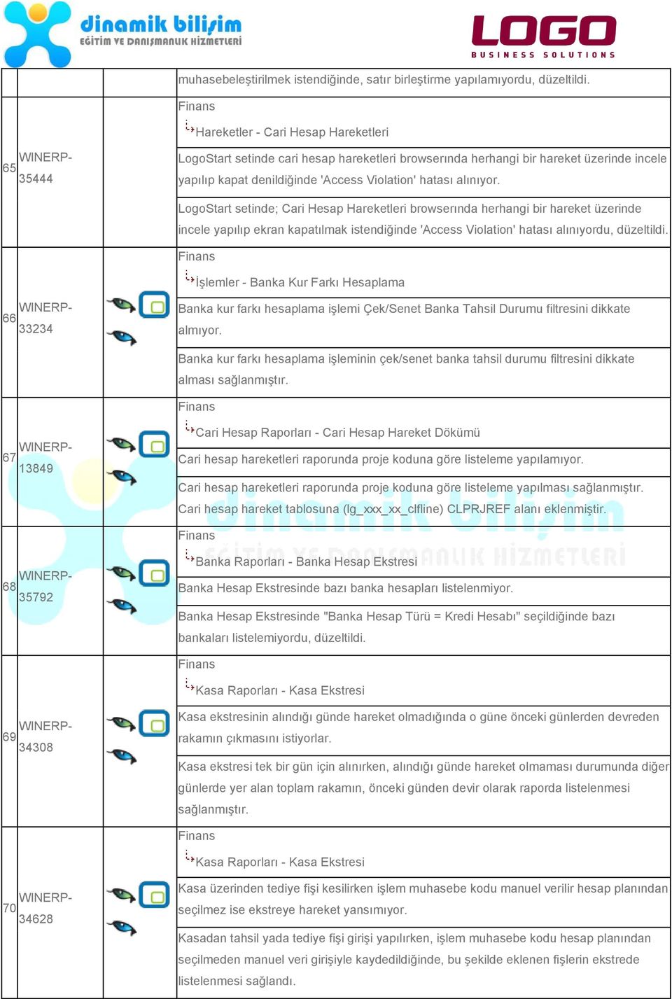 alınıyor. LogoStart setinde; Cari Hesap Hareketleri browserında herhangi bir hareket üzerinde incele yapılıp ekran kapatılmak istendiğinde 'Access Violation' hatası alınıyordu, düzeltildi.