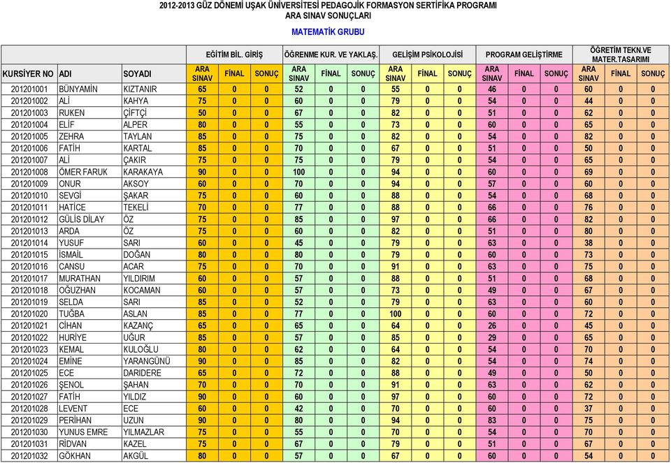 201201007 ALİ ÇAKIR 75 0 0 75 0 0 79 0 0 54 0 0 65 0 0 201201008 ÖMER FARUK KKAYA 90 0 0 100 0 0 94 0 0 60 0 0 69 0 0 201201009 ONUR AKSOY 60 0 0 70 0 0 94 0 0 57 0 0 60 0 0 201201010 SEVGİ ŞAKAR 75