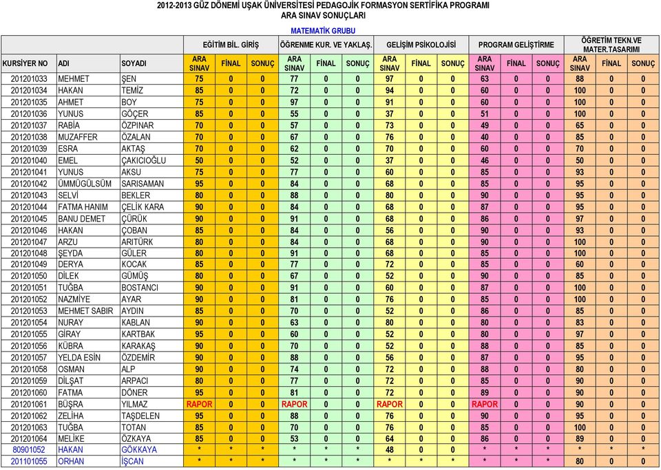 70 0 0 62 0 0 70 0 0 60 0 0 70 0 0 201201040 EMEL ÇAKICIOĞLU 50 0 0 52 0 0 37 0 0 46 0 0 50 0 0 201201041 YUNUS AKSU 75 0 0 77 0 0 60 0 0 85 0 0 93 0 0 201201042 ÜMMÜGÜLSÜM SARISAMAN 95 0 0 84 0 0 68