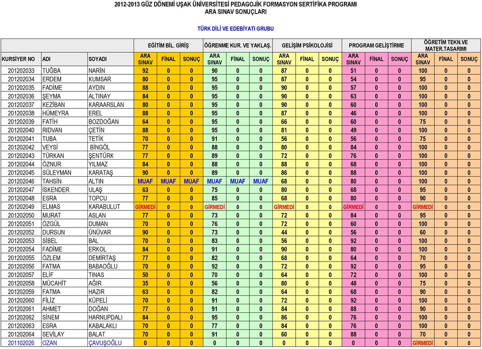 201202039 FATİH BOZDOĞAN 64 0 0 95 0 0 66 0 0 60 0 0 75 0 0 201202040 RIDVAN ÇETİN 88 0 0 95 0 0 81 0 0 49 0 0 100 0 0 201202041 TUBA TETİK 70 0 0 91 0 0 56 0 0 56 0 0 75 0 0 201202042 VEYSİ BİNGÖL