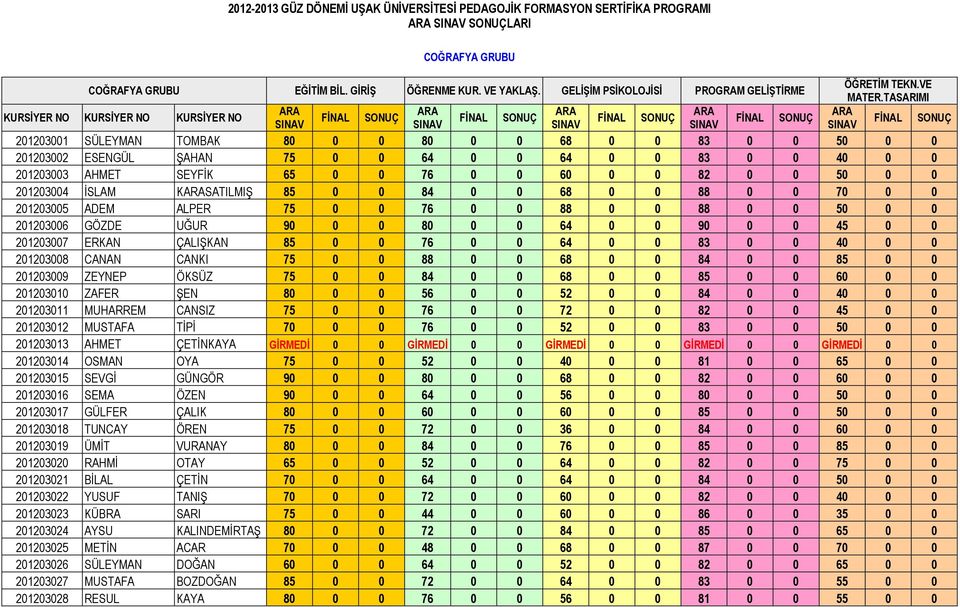 0 0 80 0 0 64 0 0 90 0 0 45 0 0 201203007 ERKAN ÇALIŞKAN 85 0 0 76 0 0 64 0 0 83 0 0 40 0 0 201203008 CANAN CANKI 75 0 0 88 0 0 68 0 0 84 0 0 85 0 0 201203009 ZEYNEP ÖKSÜZ 75 0 0 84 0 0 68 0 0 85 0 0