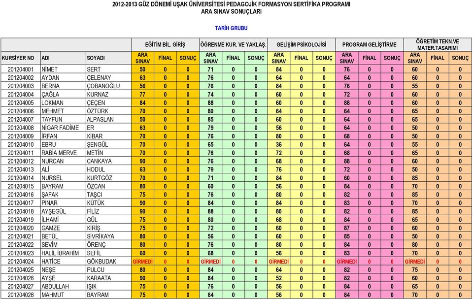 ALPASLAN 50 0 0 85 0 0 60 0 0 64 0 0 65 0 0 201204008 NİGAR FADİME ER 63 0 0 79 0 0 56 0 0 64 0 0 50 0 0 201204009 İRFAN KİBAR 70 0 0 76 0 0 80 0 0 68 0 0 50 0 0 201204010 EBRU ŞENGÜL 70 0 0 65 0 0