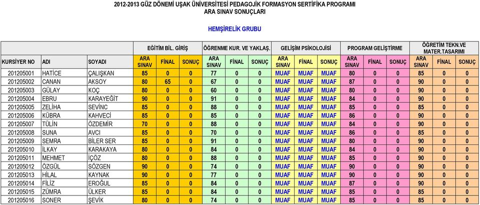 MUAF MUAF MUAF 86 0 0 90 0 0 201205007 TÜLİN ÖZDEMİR 70 0 0 88 0 0 MUAF MUAF MUAF 84 0 0 90 0 0 201205008 SUNA AVCI 85 0 0 70 0 0 MUAF MUAF MUAF 86 0 0 85 0 0 201205009 SEMRA BİLER SER 85 0 0 91 0 0