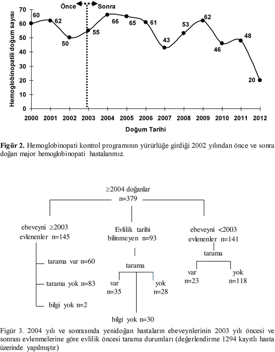 2004 doğanlar n=379 ebeveyni 2003 evlenenler n=145 Evlilik tarihi bilinmeyen n=93 ebeveyni <2003 evlenenler n=141 tarama var n=60 tarama yok n=83 var n=35 tarama yok n=28 var n=23