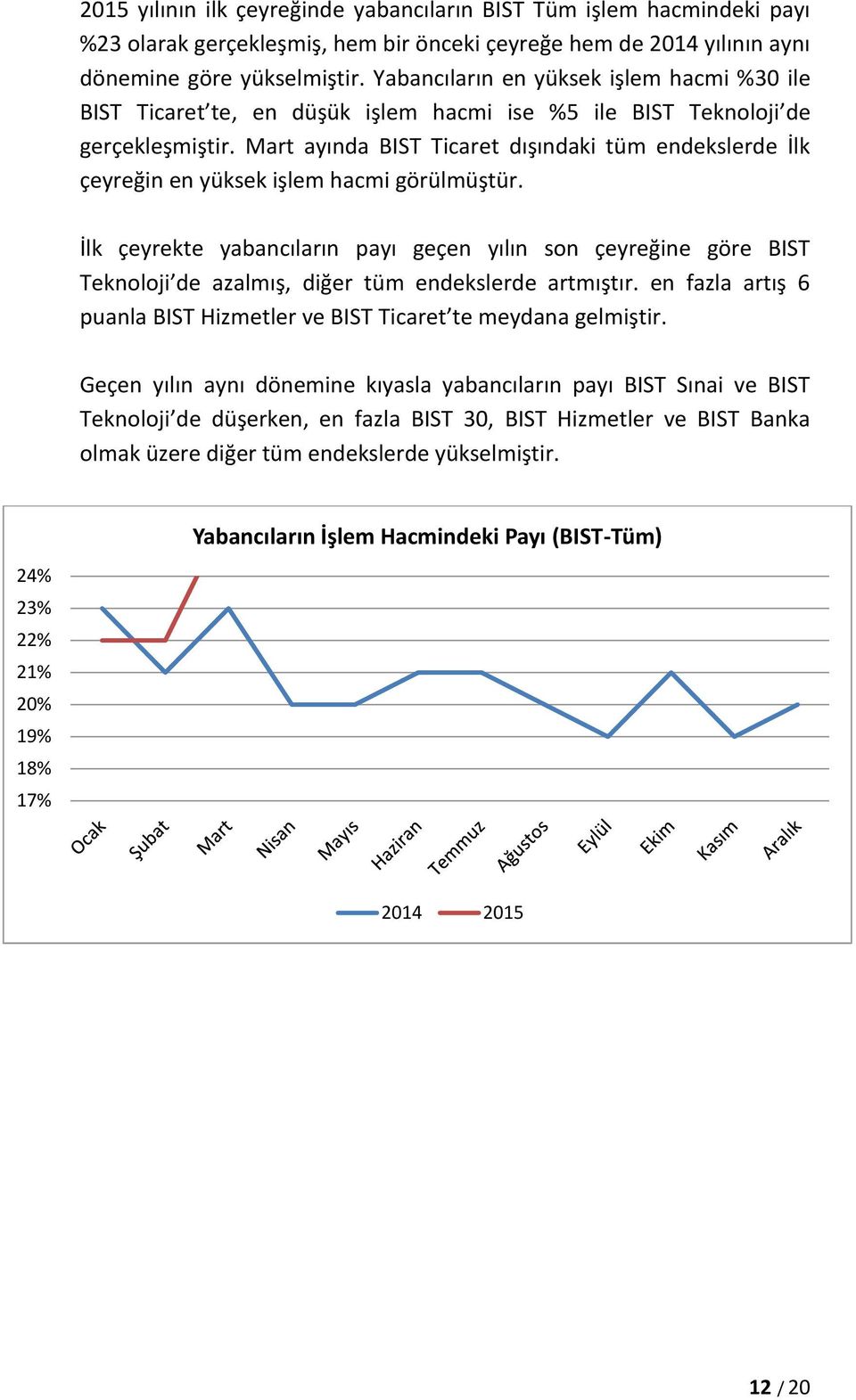 Mart ayında BIST Ticaret dışındaki tüm endekslerde İlk çeyreğin en yüksek işlem hacmi görülmüştür.