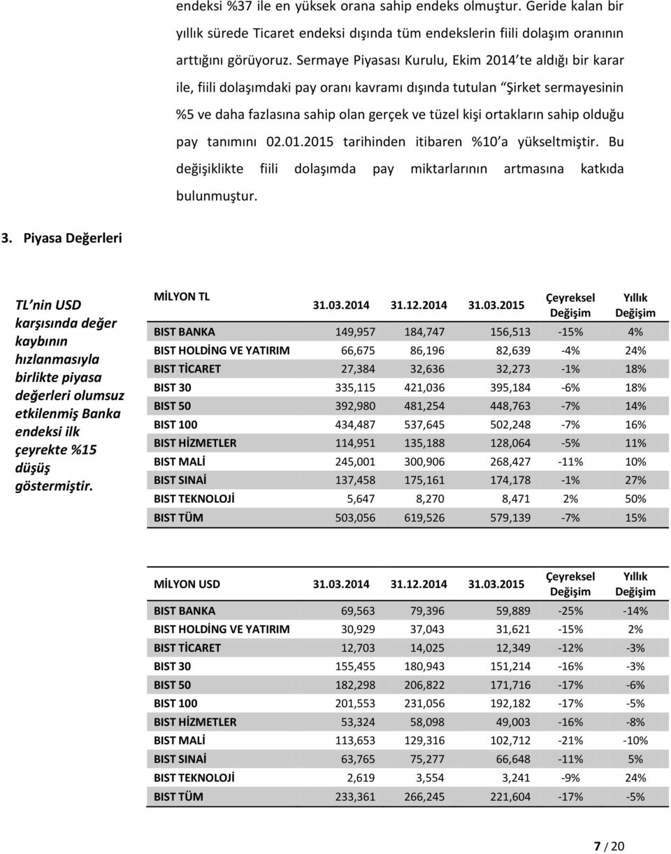 sahip olduğu pay tanımını 02.01.2015 tarihinden itibaren %10 a yükseltmiştir. Bu değişiklikte fiili dolaşımda pay miktarlarının artmasına katkıda bulunmuştur. 3.