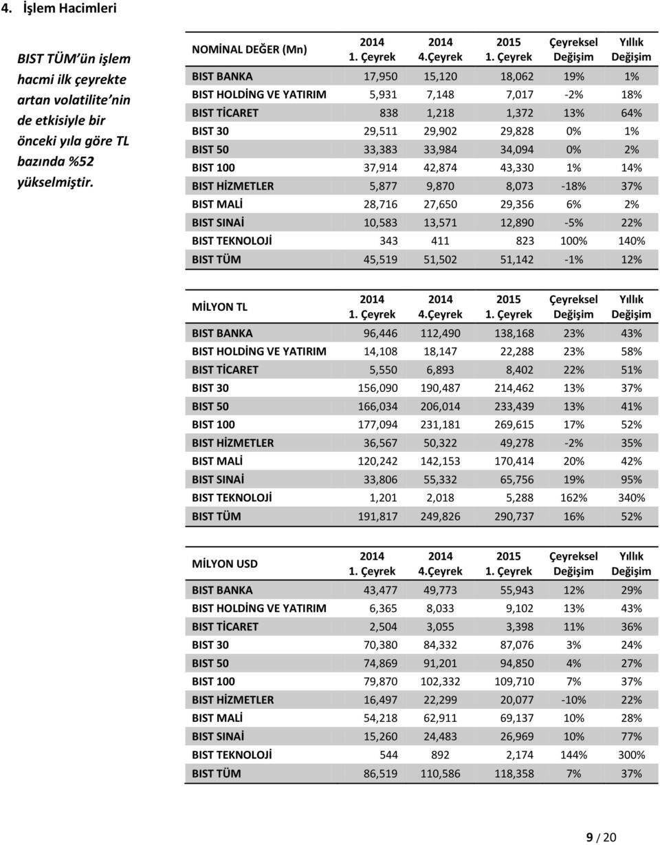 BIST 50 33,383 33,984 34,094 0% 2% BIST 100 37,914 42,874 43,330 1% 14% BIST HİZMETLER 5,877 9,870 8,073-18% 37% BIST MALİ 28,716 27,650 29,356 6% 2% BIST SINAİ 10,583 13,571 12,890-5% 22% BIST