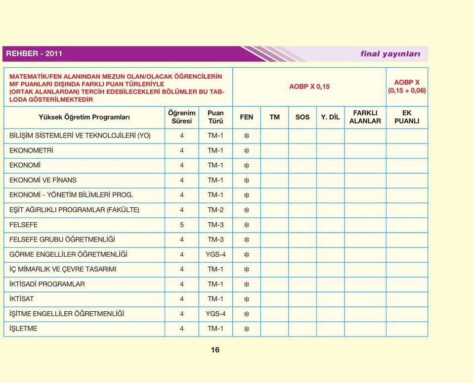 DİL FARKLI ALANLAR EK LI BİLİŞİM SİSTEMLERİ VE TEKNOLOJİLERİ (YO) 4 TM-1 EKONOMETRİ 4 TM-1 EKONOMİ 4 TM-1 EKONOMİ VE FİNANS 4 TM-1 EKONOMİ - YÖNETİM BİLİMLERİ PROG.