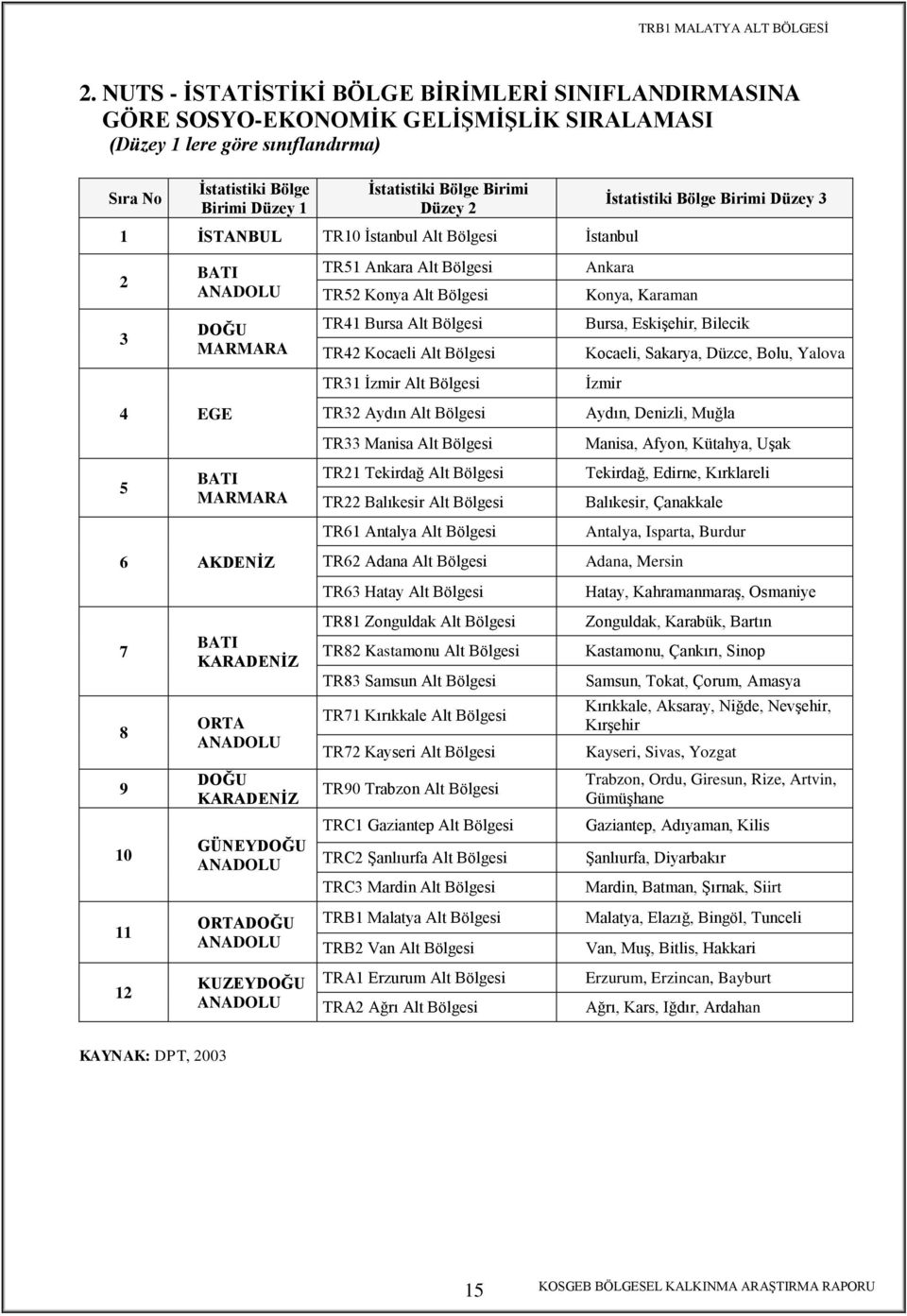 GÜNEYDOĞU ANADOLU ORTADOĞU ANADOLU KUZEYDOĞU ANADOLU TR51 Ankara Alt Bölgesi TR52 Konya Alt Bölgesi TR41 Bursa Alt Bölgesi TR42 Kocaeli Alt Bölgesi TR31 Ġzmir Alt Bölgesi TR32 Aydın Alt Bölgesi TR33