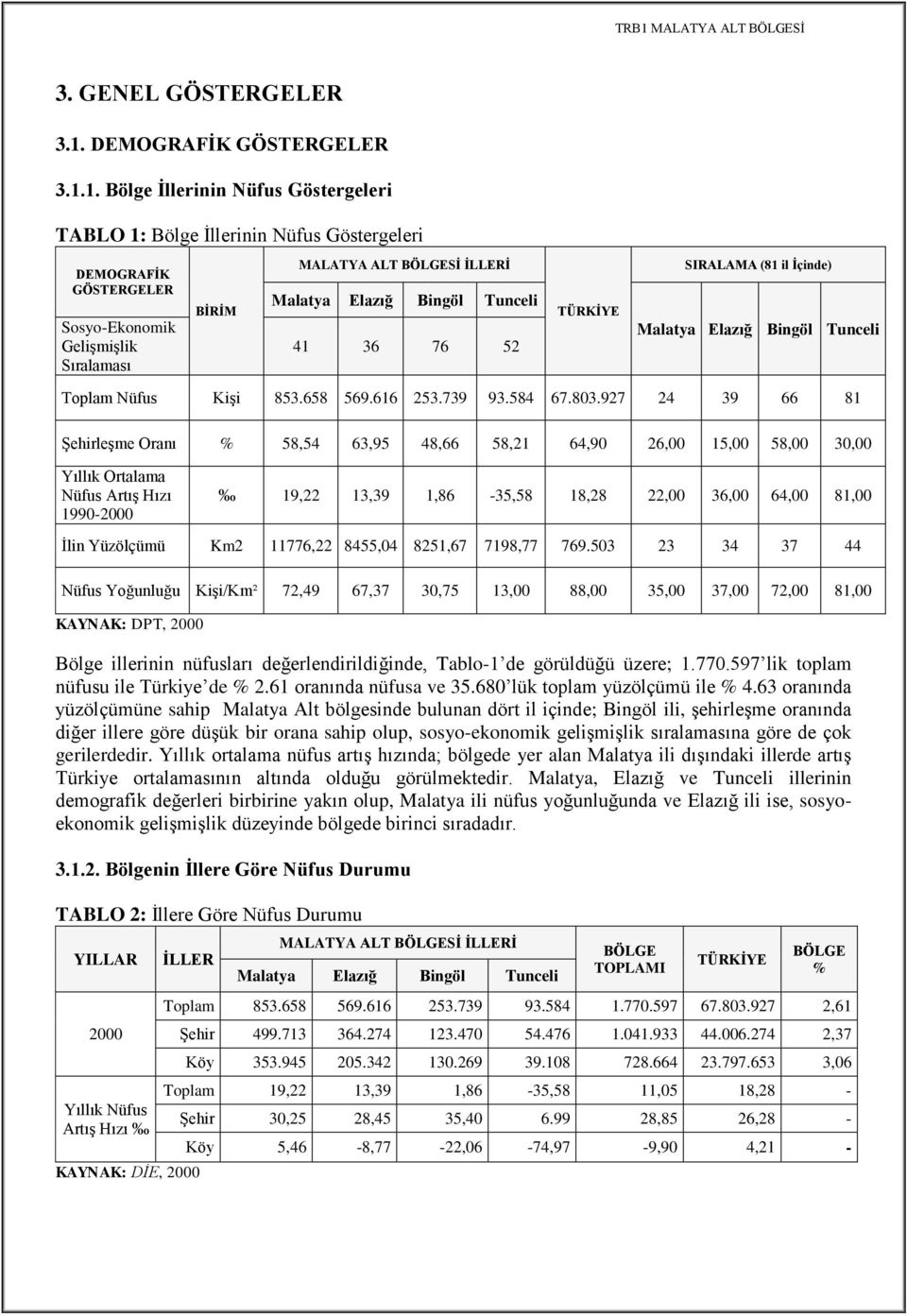 1. Bölge Ġllerinin Nüfus Göstergeleri TABLO 1: Bölge Ġllerinin Nüfus Göstergeleri DEMOGRAFĠK GÖSTERGELER Sosyo-Ekonomik GeliĢmiĢlik Sıralaması BĠRĠM MALATYA ALT SĠ ĠLLERĠ 41 36 76 52 TÜRKĠYE SIRALAMA