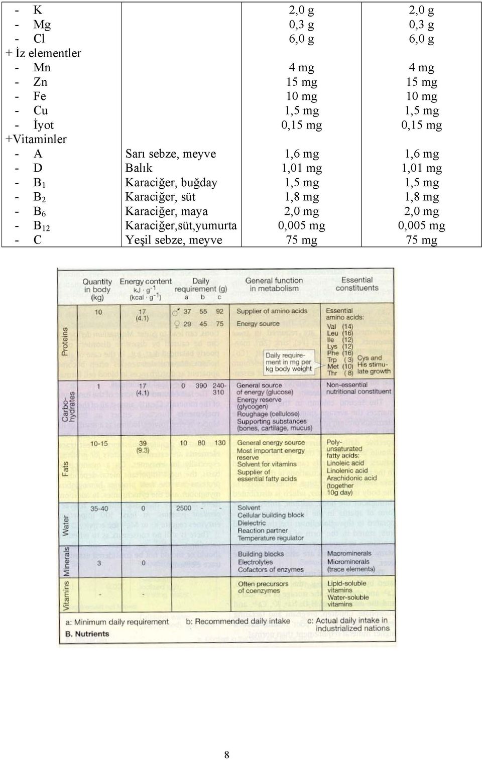 sebze, meyve 2,0 g 0,3 g 6,0 g 4 mg 15 mg 10 mg 1,5 mg 0,15 mg 1,6 mg 1,01 mg 1,5 mg 1,8 mg 2,0 mg 0,005