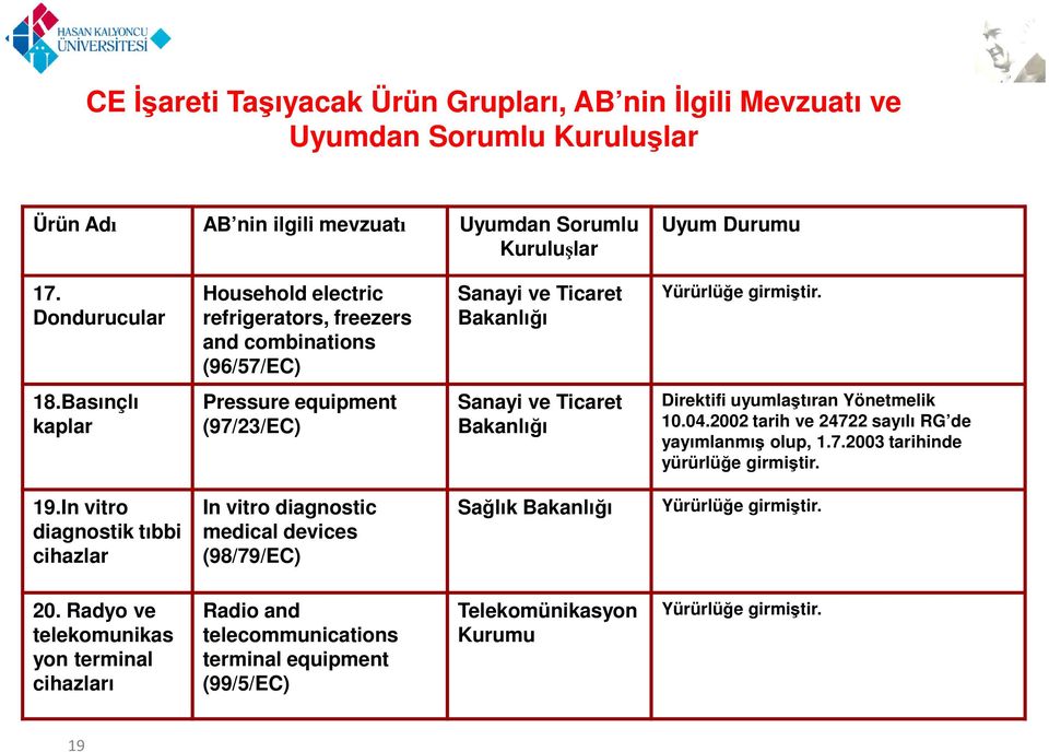 Basınçlı Pressure equipment Sanayi ve Ticaret Direktifi uyumlaştıran Yönetmelik kaplar (97/23/EC) Bakanlığı 10.04.2002 tarih ve 24722 sayılı RG de yayımlanmış olup, 1.7.2003 tarihinde yürürlüğe girmiştir.