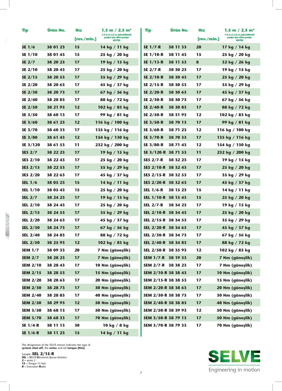 kg / 29 kg SE 2/20 38 20 63 45 kg / 37 kg SE 2/30 38 20 73 67 kg / 56 kg SE 2/40 38 20 83 88 kg / 72 kg SE 2/50 38 21 93 12 102 kg / 83 kg SE 3/50 38 60 13 99 kg / 81 kg SE 3/60 38 61 23 12 116 kg /