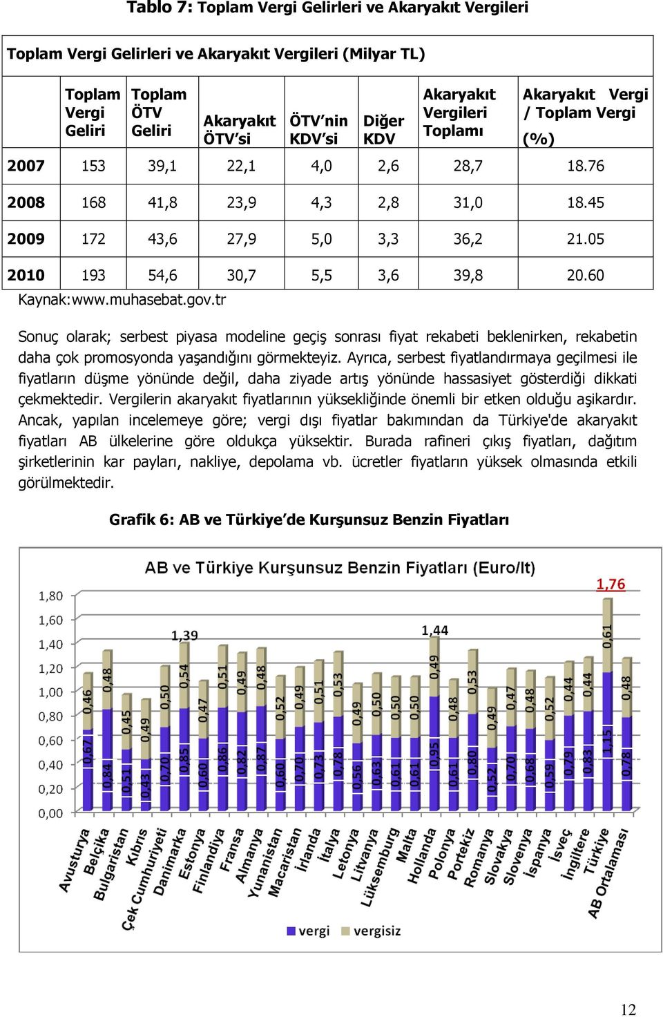 05 2010 193 54,6 30,7 5,5 3,6 39,8 20.60 Kaynak:www.muhasebat.gov.