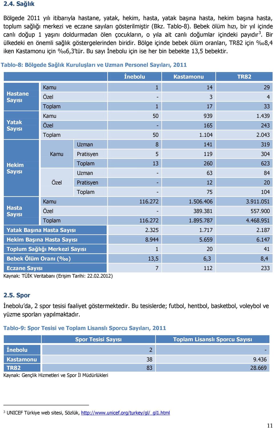 Bölge içinde bebek ölüm oranları, TR82 için 8,4 iken Kastamonu için 6,3 tür. Bu sayı İnebolu için ise her bin bebekte 13,5 bebektir.