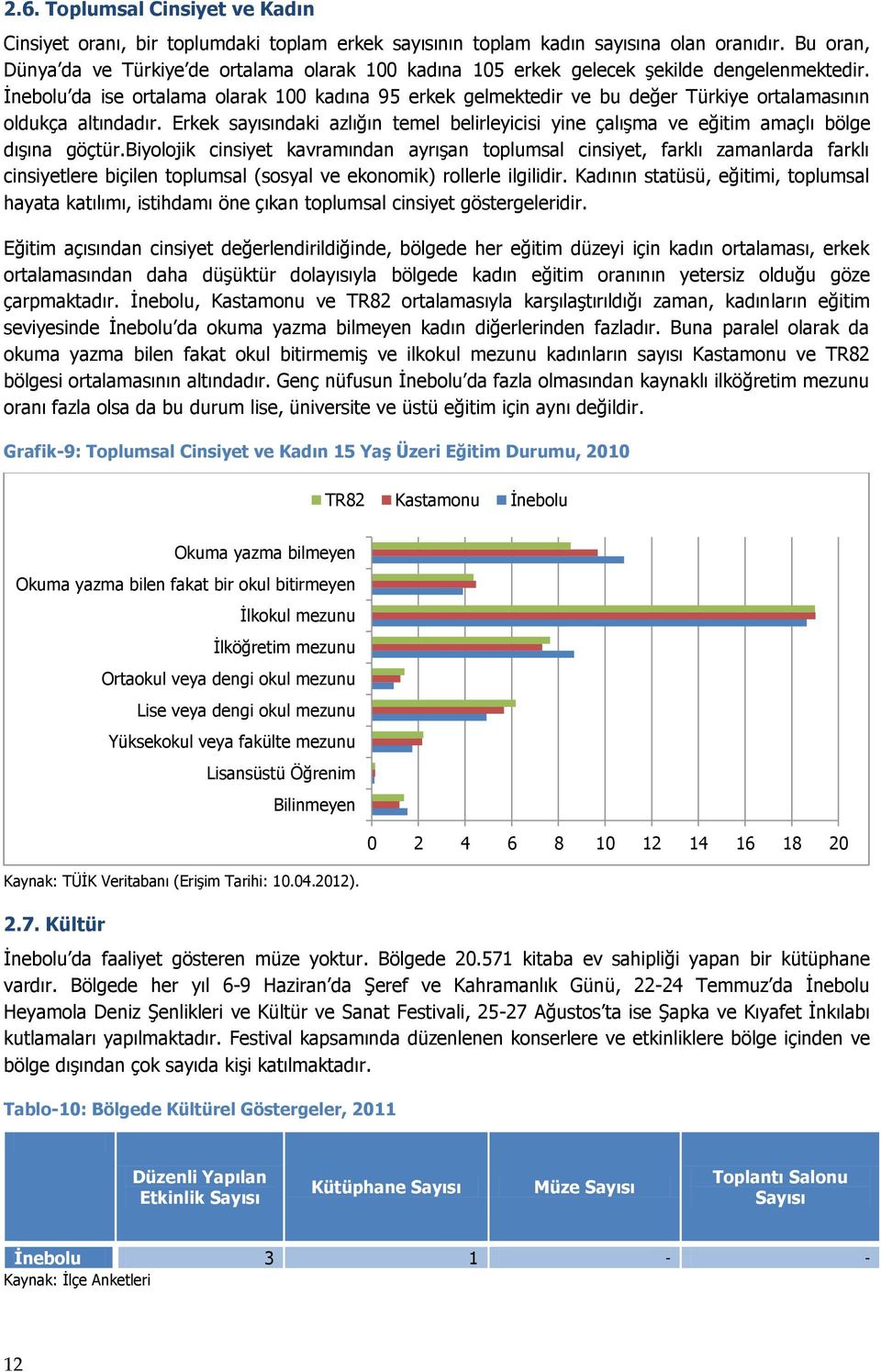 İnebolu da ise ortalama olarak 100 kadına 95 erkek gelmektedir ve bu değer Türkiye ortalamasının oldukça altındadır.