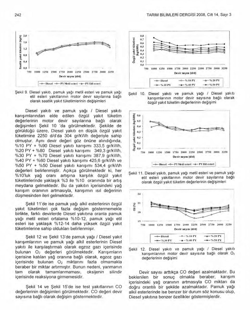 ya ğı / Diesel yak ı t ı kar ışı mlar ından elde edilen özgül yak ıt tüketim de ğerlerinin motor devir say ı lar ı na ba ğ l ı olarak değ i şimleri Şekil 10 'da görülmektedir.