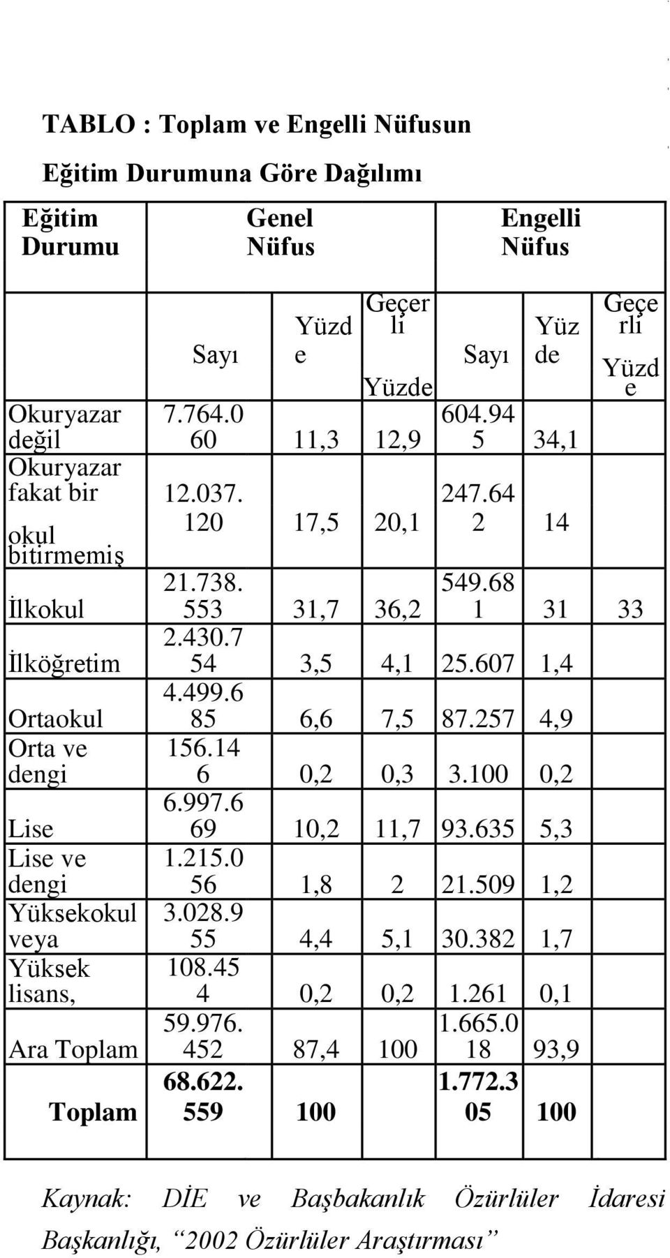 0 60 11,3 12,9 120 17,5 20,1 Sayı Yüz de 604.94 5 34,1 247.64 2 14 Geçe rli Yüzd e 21.738. 553 31,7 36,2 549.68 1 31 33 2.430.7 54 3,5 4,1 25.607 1,4 4.499.6 85 6,6 7,5 87.257 4,9 156.