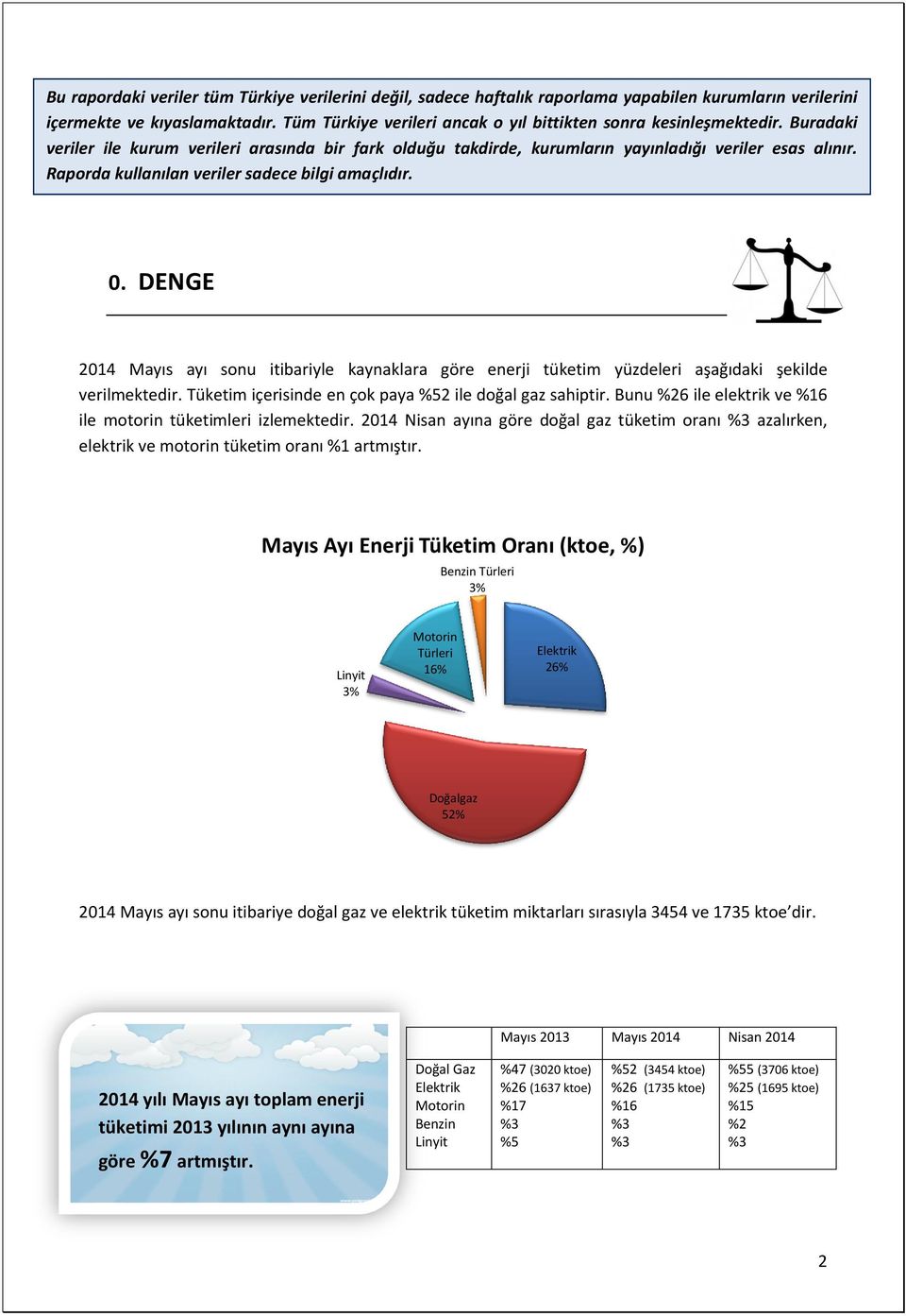 Raporda kullanılan veriler sadece bilgi amaçlıdır. 0. DENGE 2014 Mayıs ayı sonu itibariyle kaynaklara göre enerji tüketim yüzdeleri aşağıdaki şekilde verilmektedir.