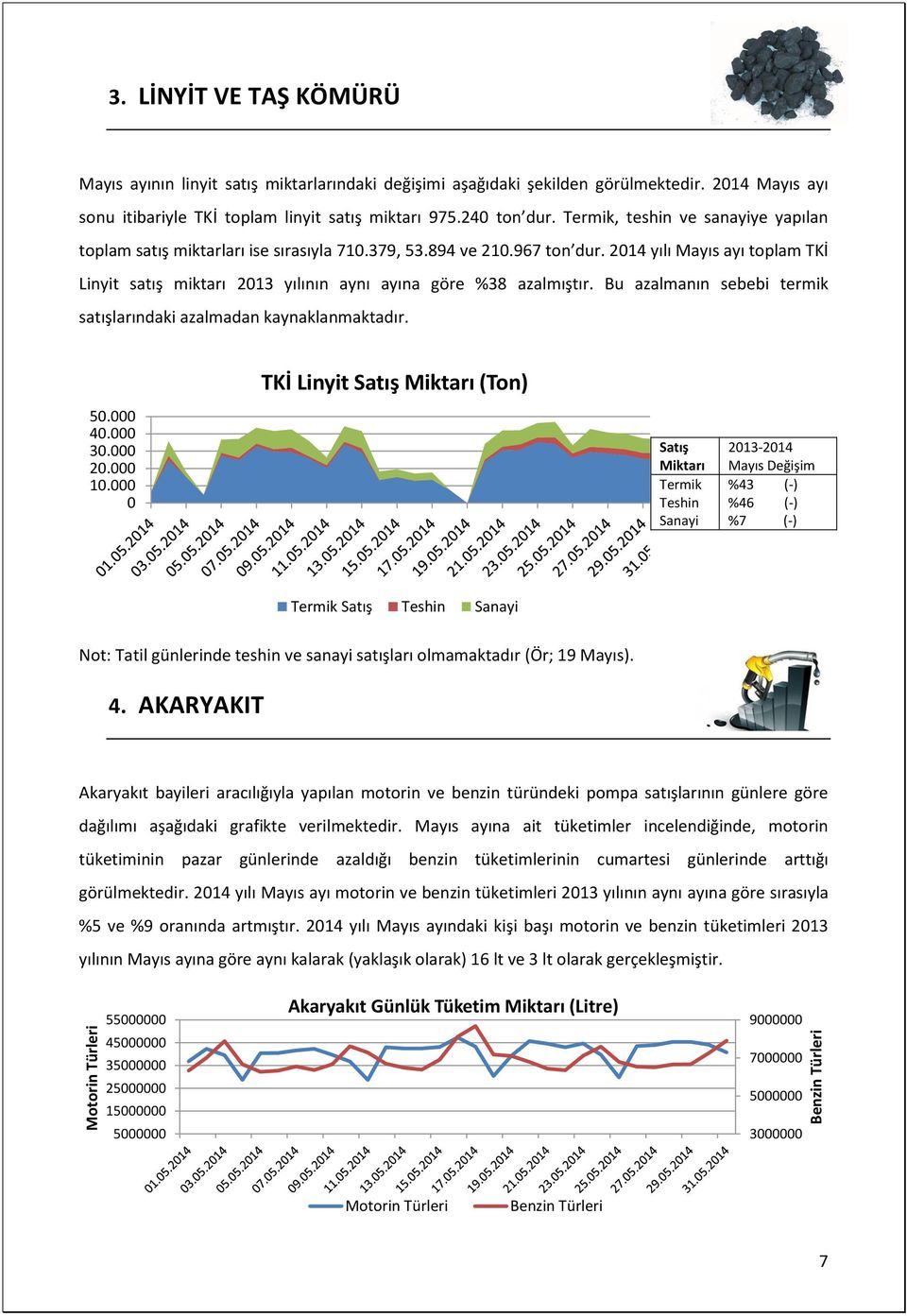 2014 yılı Mayıs ayı toplam TKİ satış miktarı 2013 yılının aynı ayına göre 8 azalmıştır. Bu azalmanın sebebi termik satışlarındaki azalmadan kaynaklanmaktadır. 50.000 40.000 30.000 20.000 10.