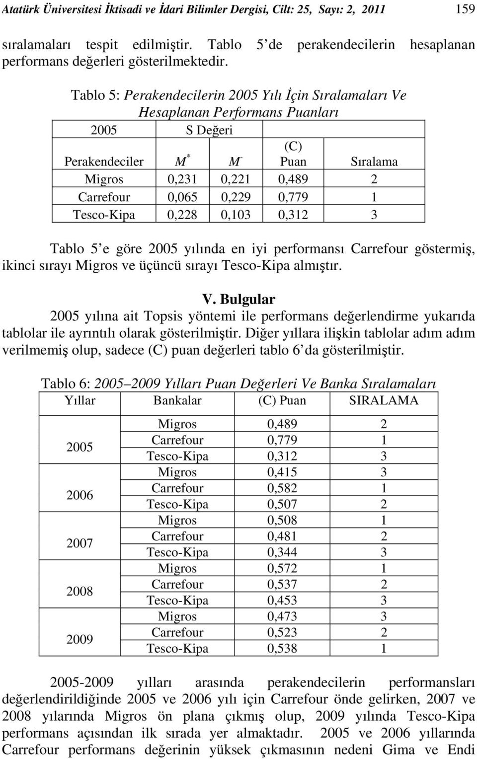 Tesco-Kpa 0,228 0,103 0,312 3 Tablo 5 e göre 2005 yılında en y performansı Carrefour göstermş, knc sırayı Mgros ve üçüncü sırayı Tesco-Kpa almıştır. V.