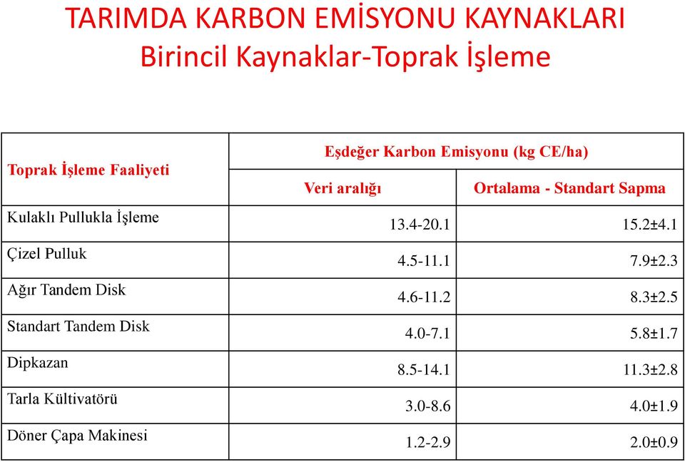 Çapa Makinesi Eşdeğer Karbon Emisyonu (kg CE/ha) Veri aralığı Ortalama - Standart Sapma 13.4-20.1 15.