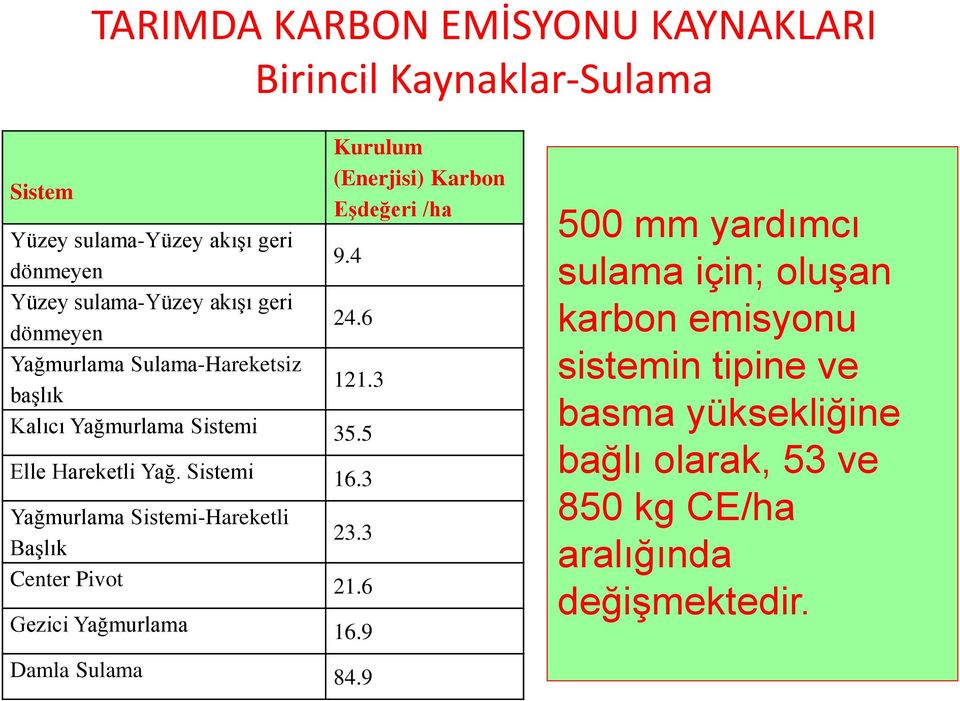 5 Elle Hareketli Yağ. Sistemi 16.3 Yağmurlama Sistemi-Hareketli Başlık 23.3 Center Pivot 21.6 Gezici Yağmurlama 16.