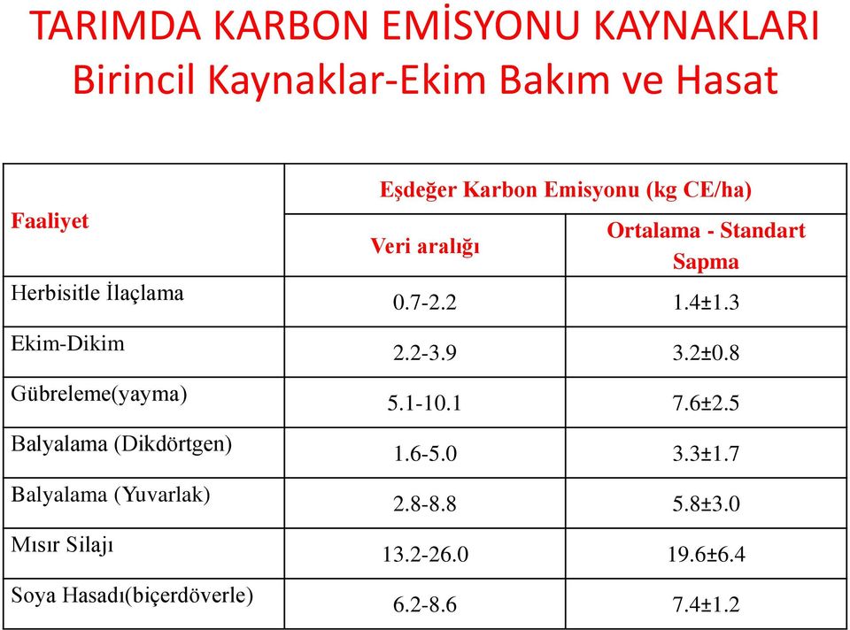Hasadı(biçerdöverle) Eşdeğer Karbon Emisyonu (kg CE/ha) Veri aralığı Ortalama - Standart Sapma 0.7-2.