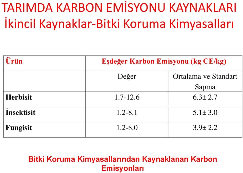 Standart Sapma Herbisit 1.7-12.6 6.3± 2.7 İnsektisit 1.2-8.1 5.1± 3.