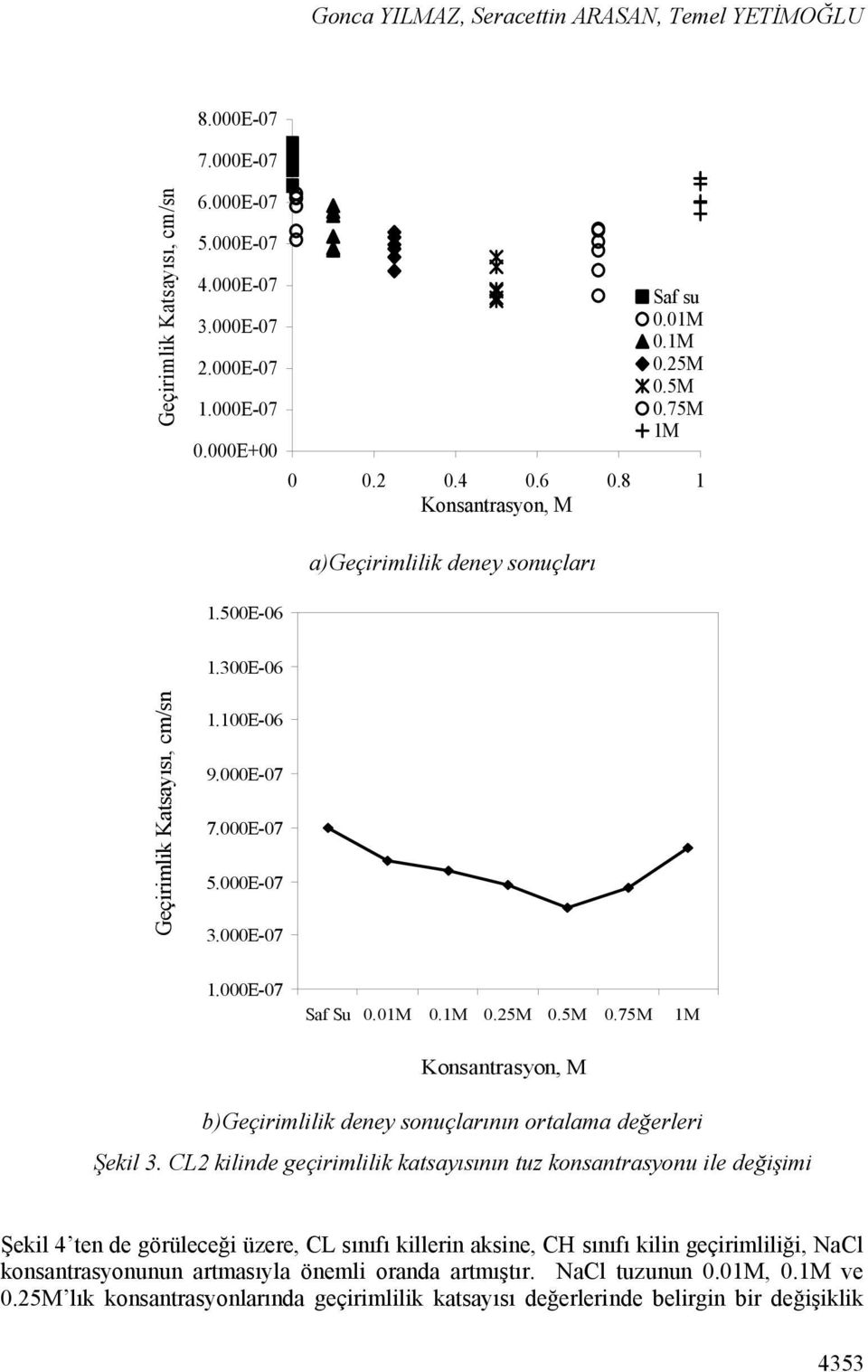 5M 0.75M 1M b)geçirimlilik deney sonuçlarının ortalama değerleri Şekil 3.