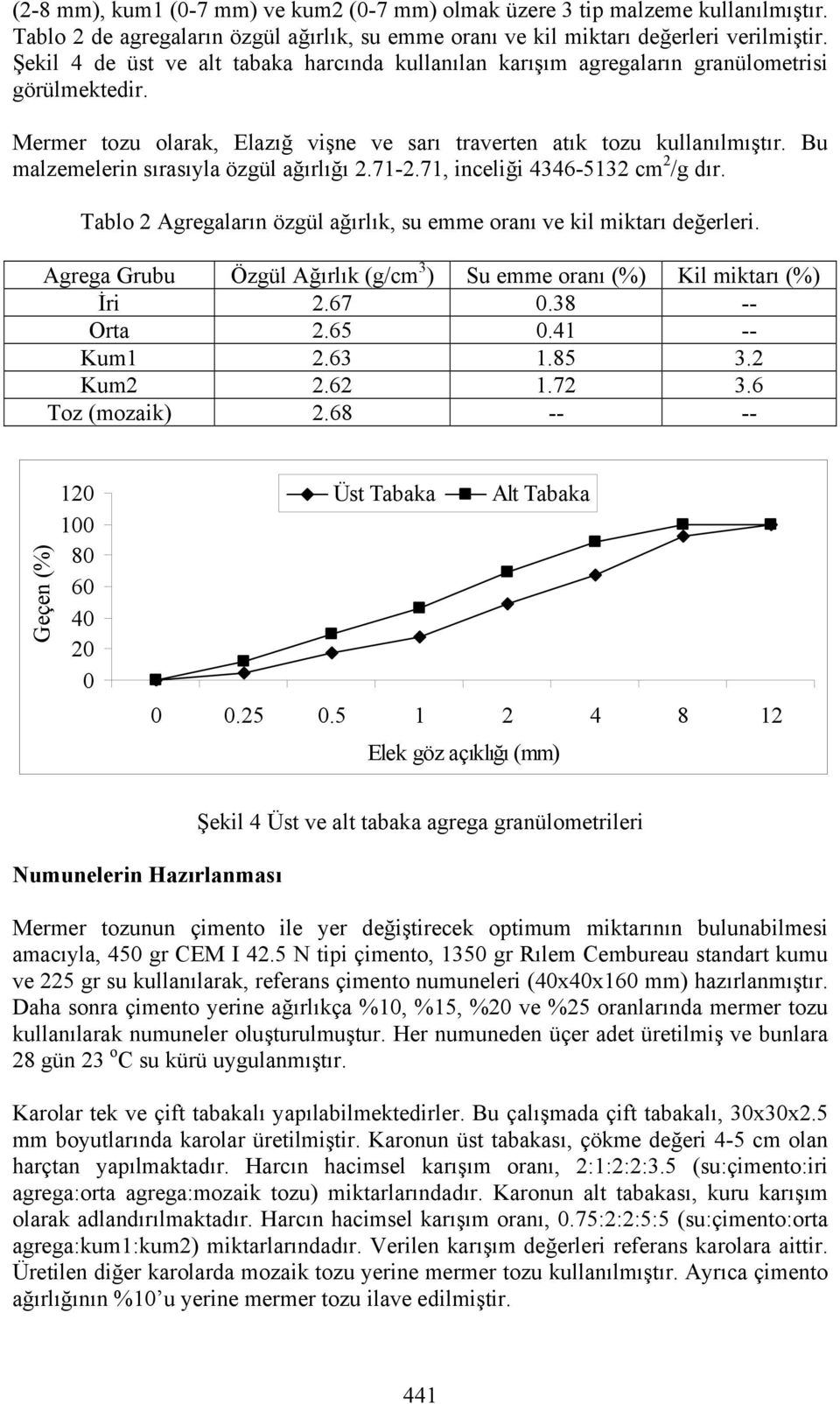 Bu malzemelerin sırasıyla özgül ağırlığı 2.71-2.71, inceliği 4346-5132 cm 2 /g dır. Tablo 2 Agregaların özgül ağırlık, su emme oranı ve kil miktarı değerleri.